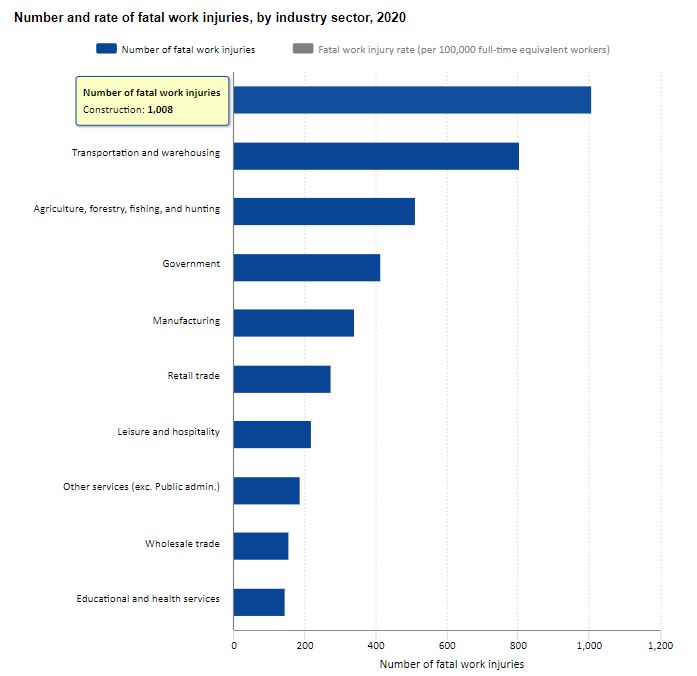 Number and rate of fatal work injuries, by industry sector